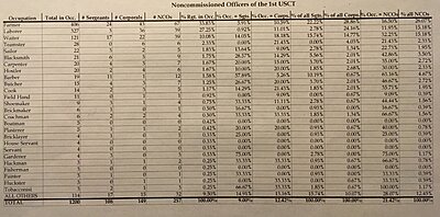 Click image for larger version

Name:	1st USCT NCOs.jpg
Views:	251
Size:	1.84 MB
ID:	232433